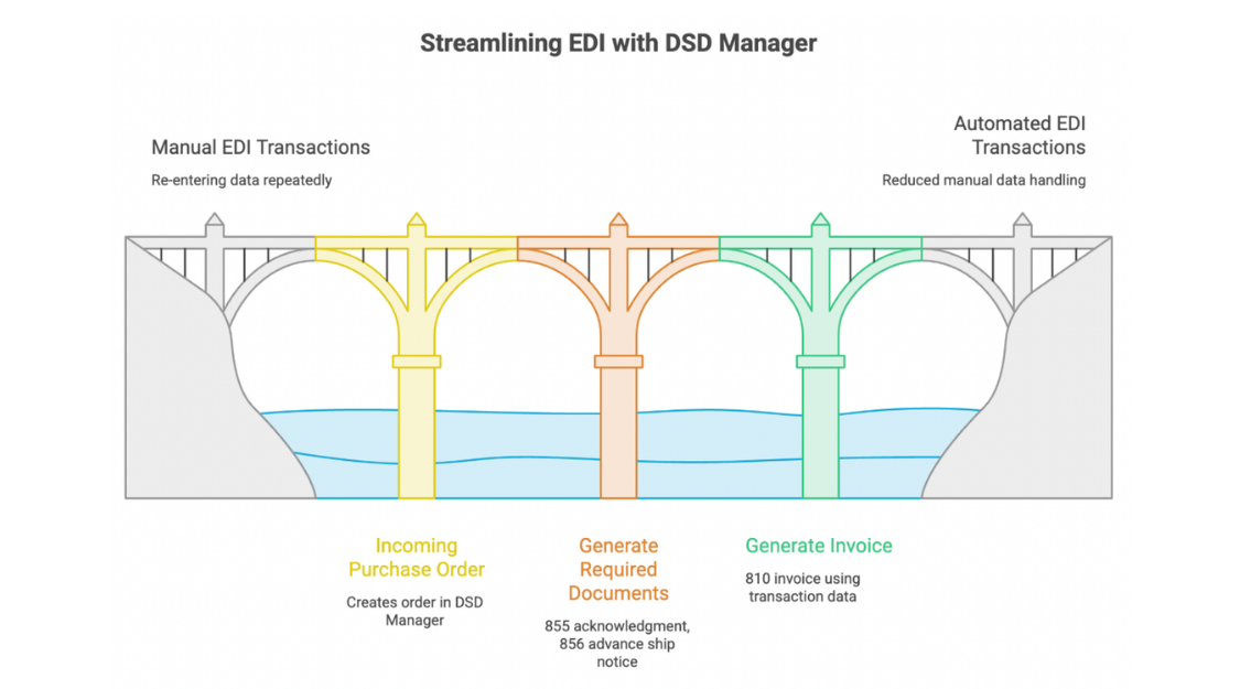 When EDI Does the Paperwork: Cutting Manual Order Entry for Ops Teams
