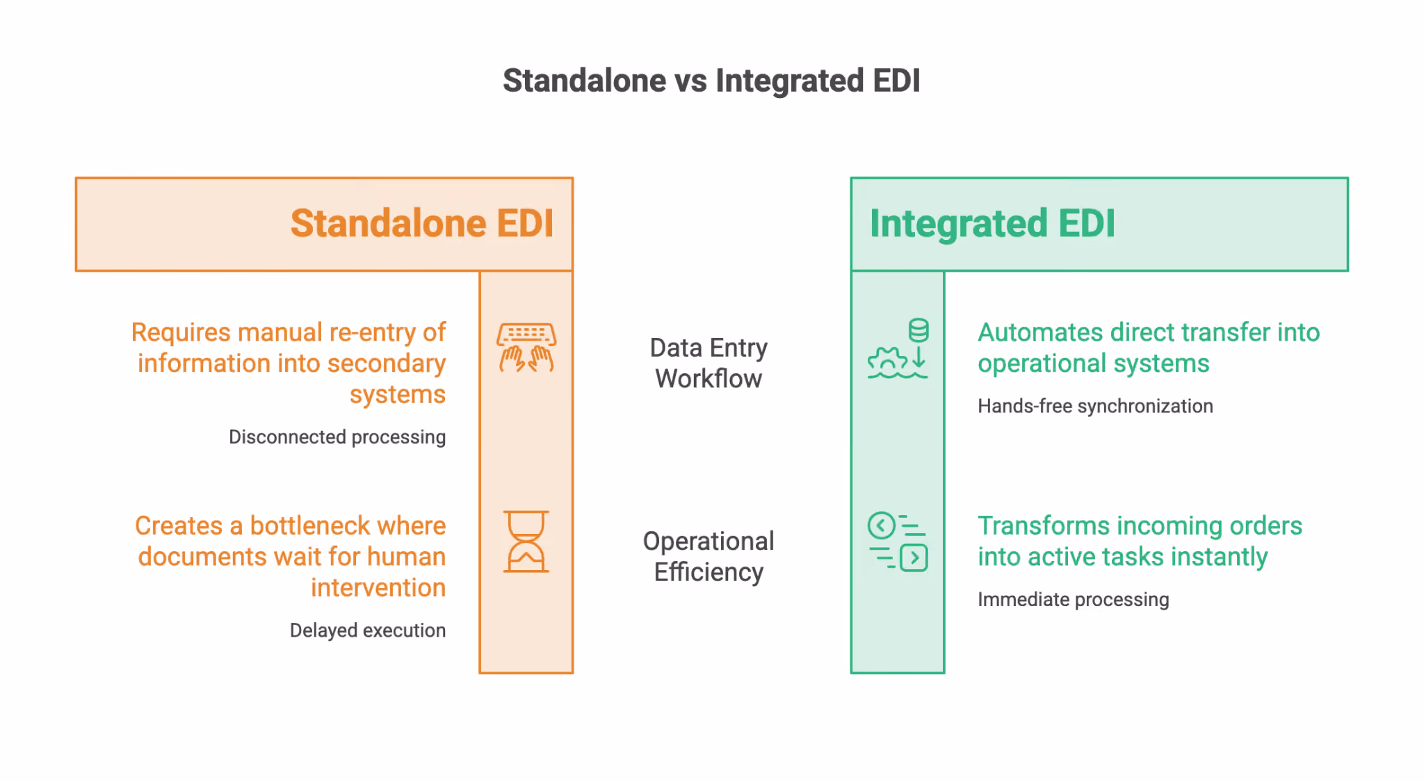 Standalone vs Integrated EDI