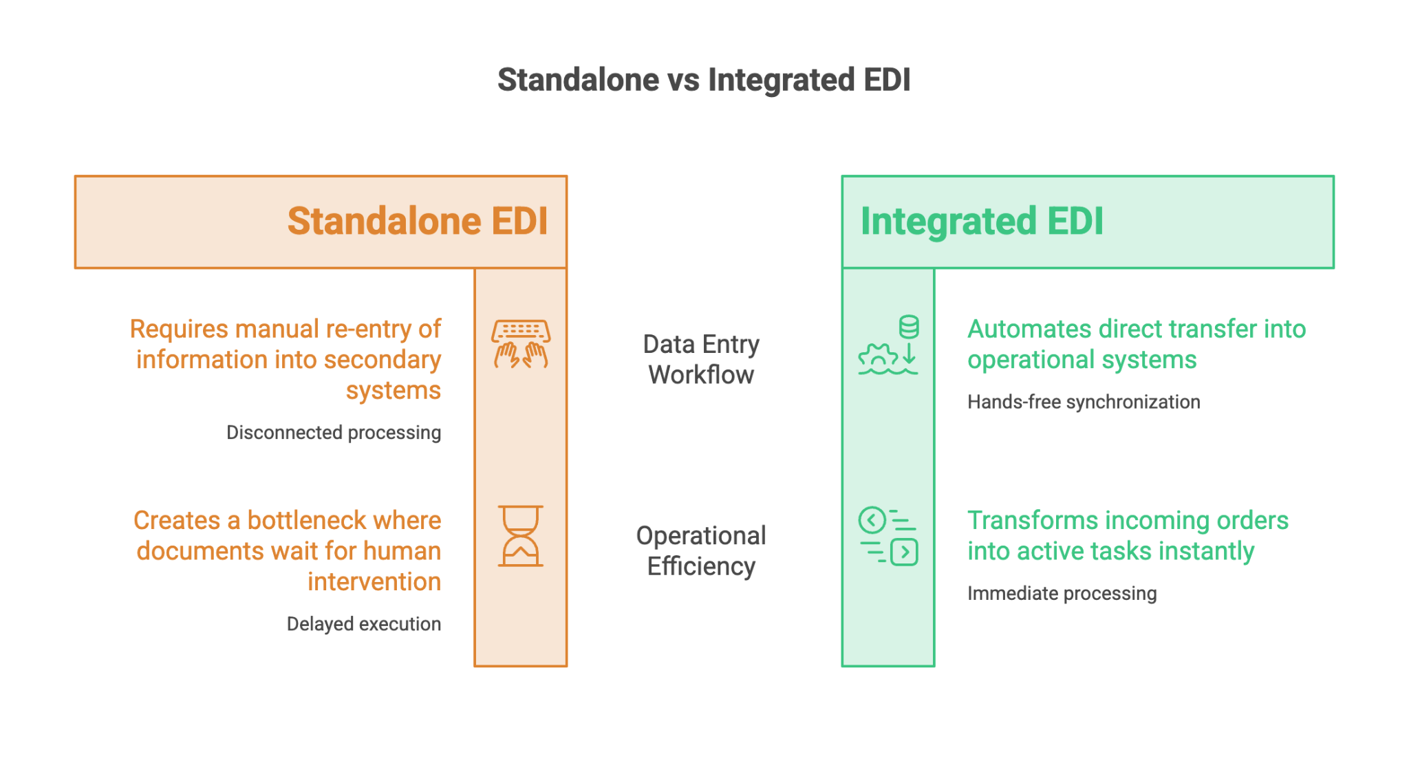 Standalone vs Integrated EDI