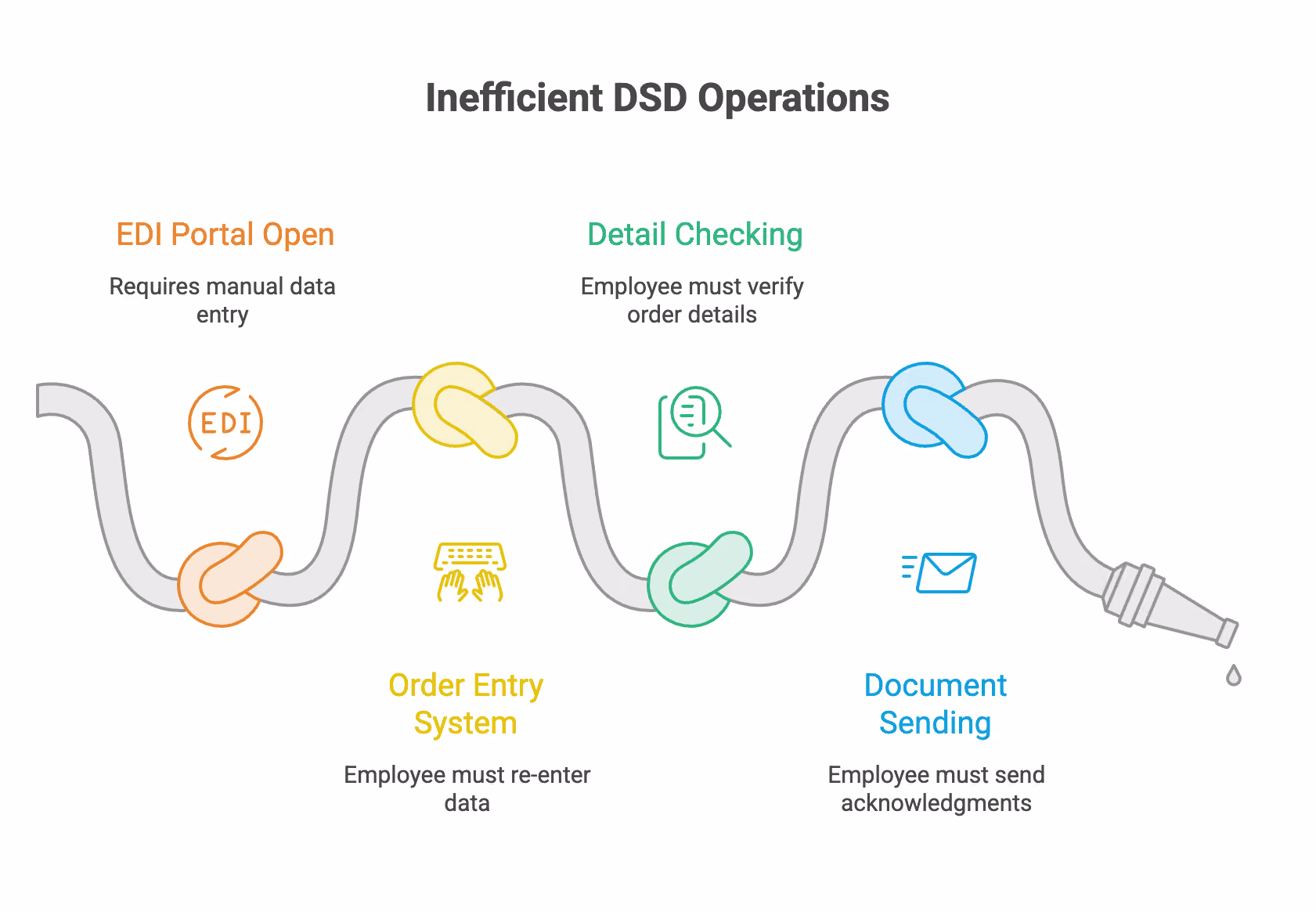 Inefficient DSD Operations