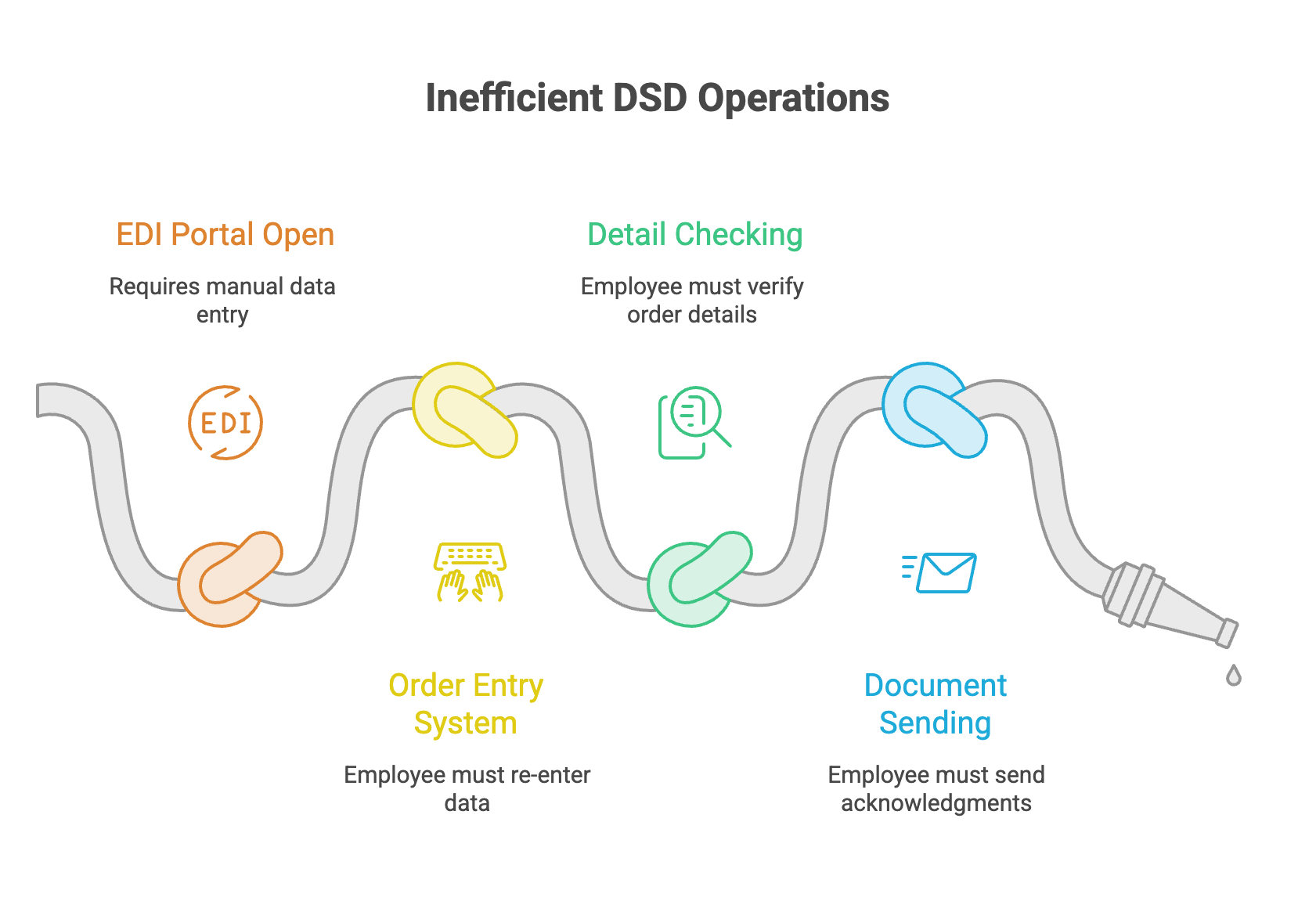 Inefficient DSD Operations