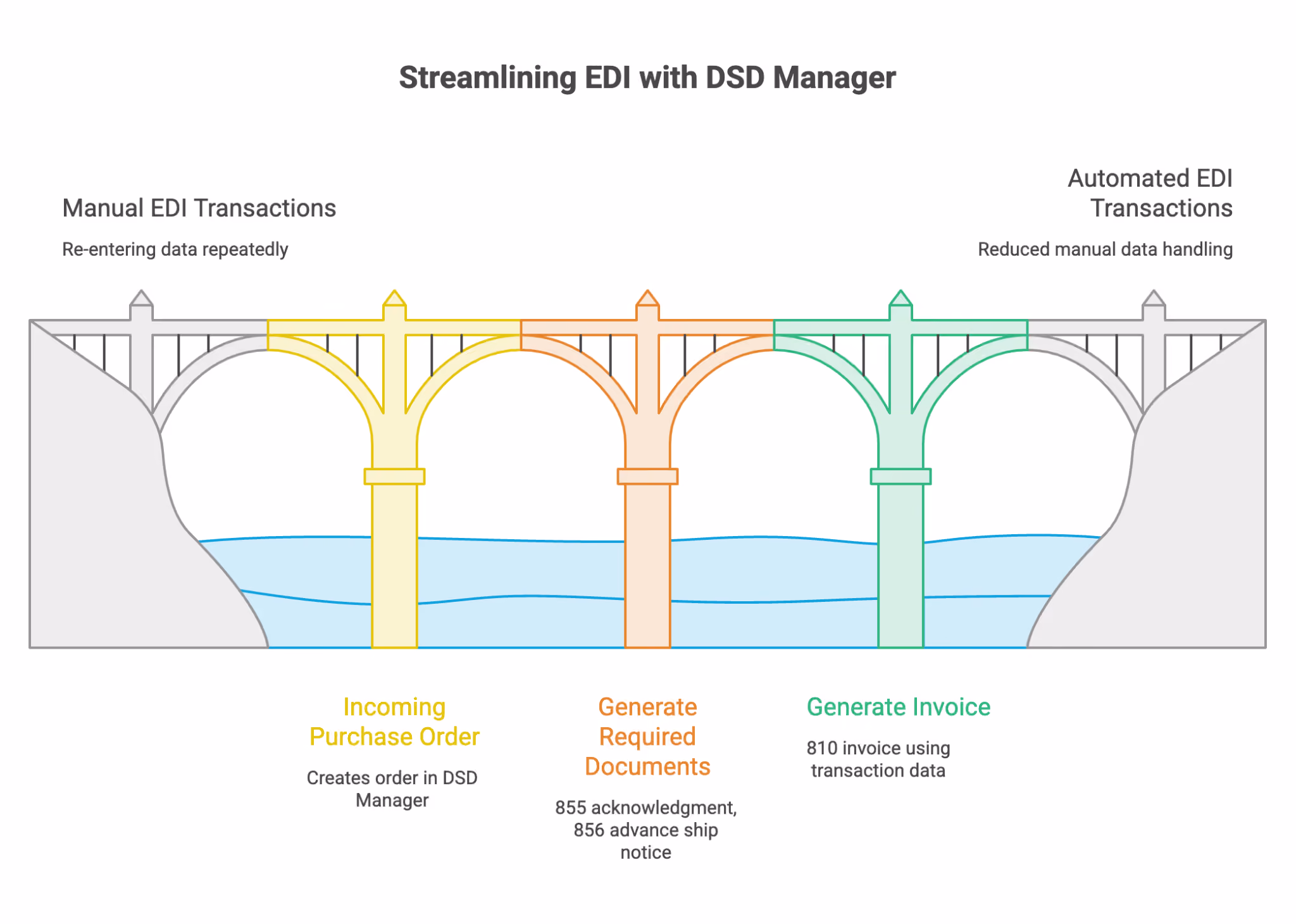 Streamlining EDI with DSD Manager