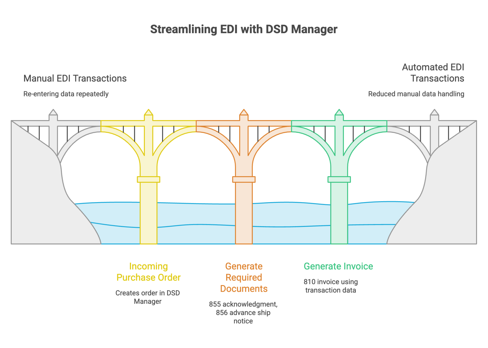 Streamlining EDI with DSD Manager
