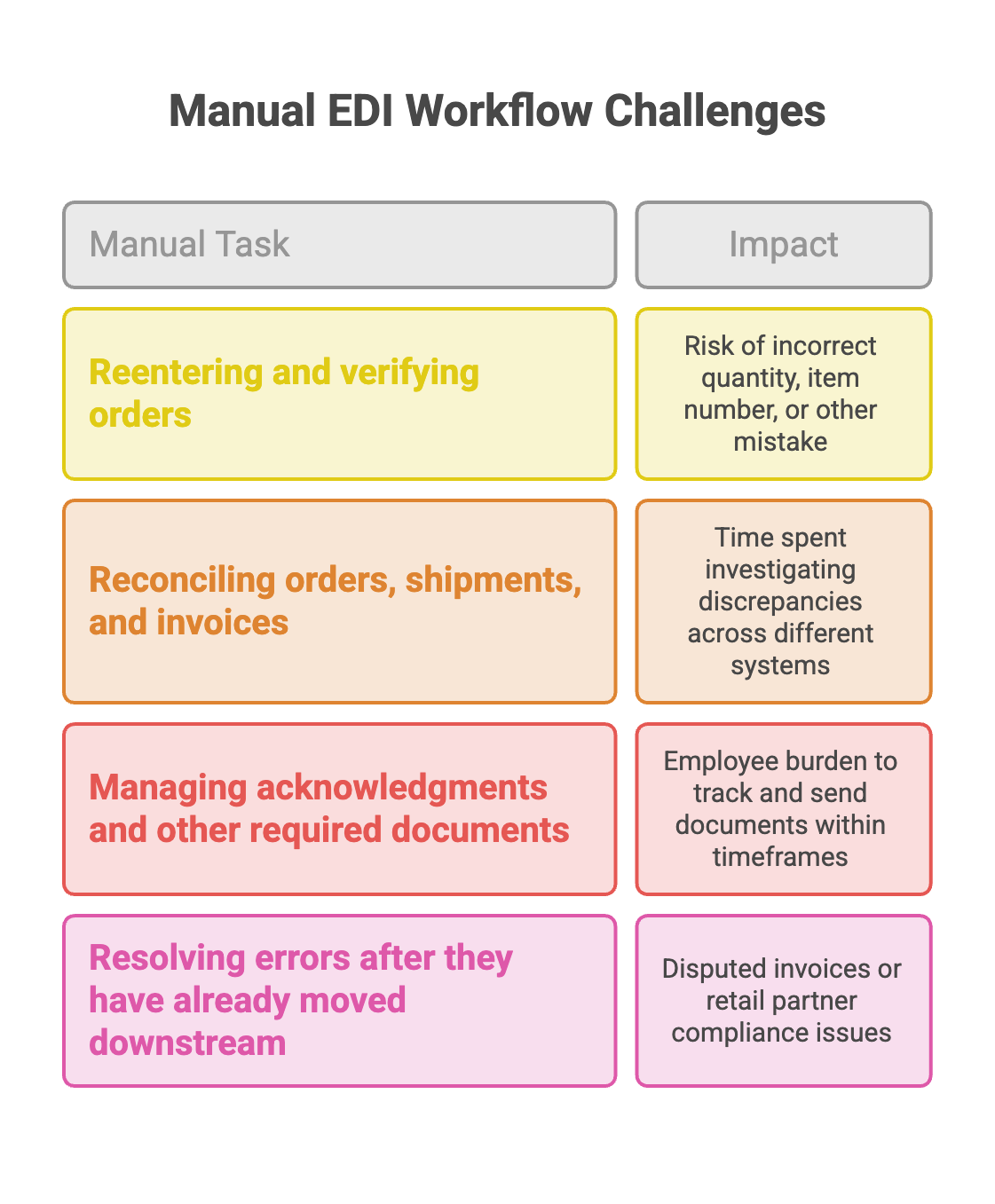 Manual EDI Workflow Challenges