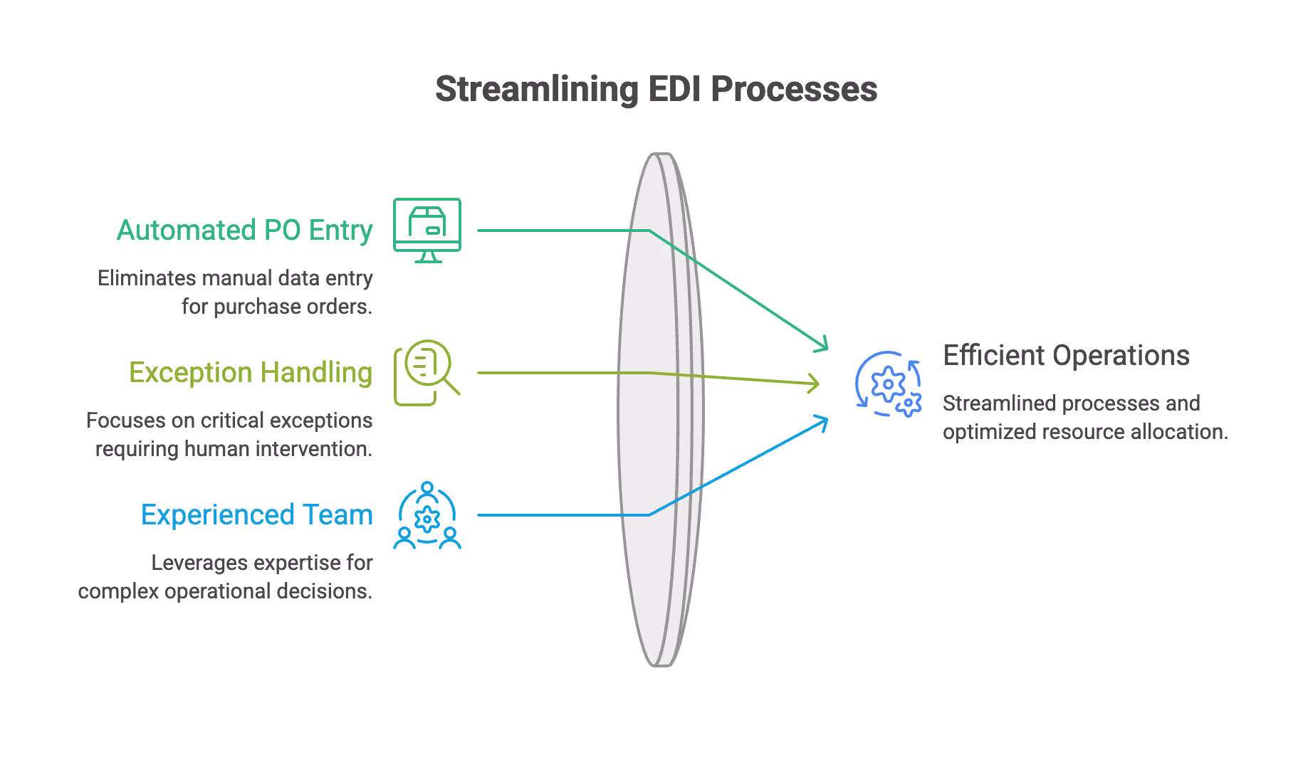 Streamlining EDI Processes