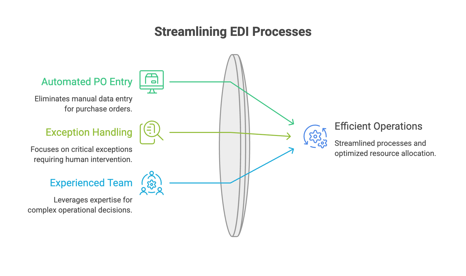 Streamlining EDI Processes