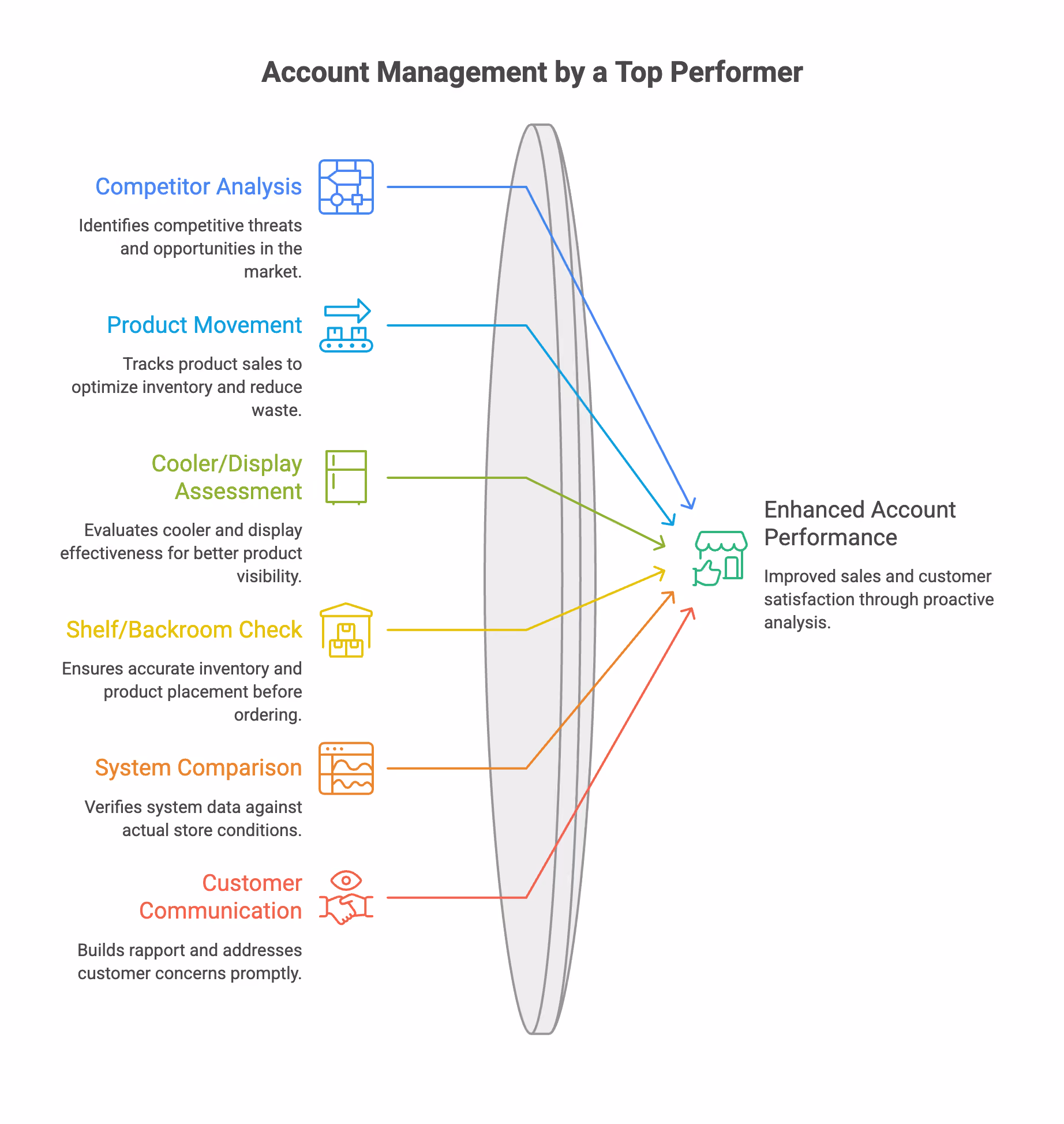Account Management by a Top Performer