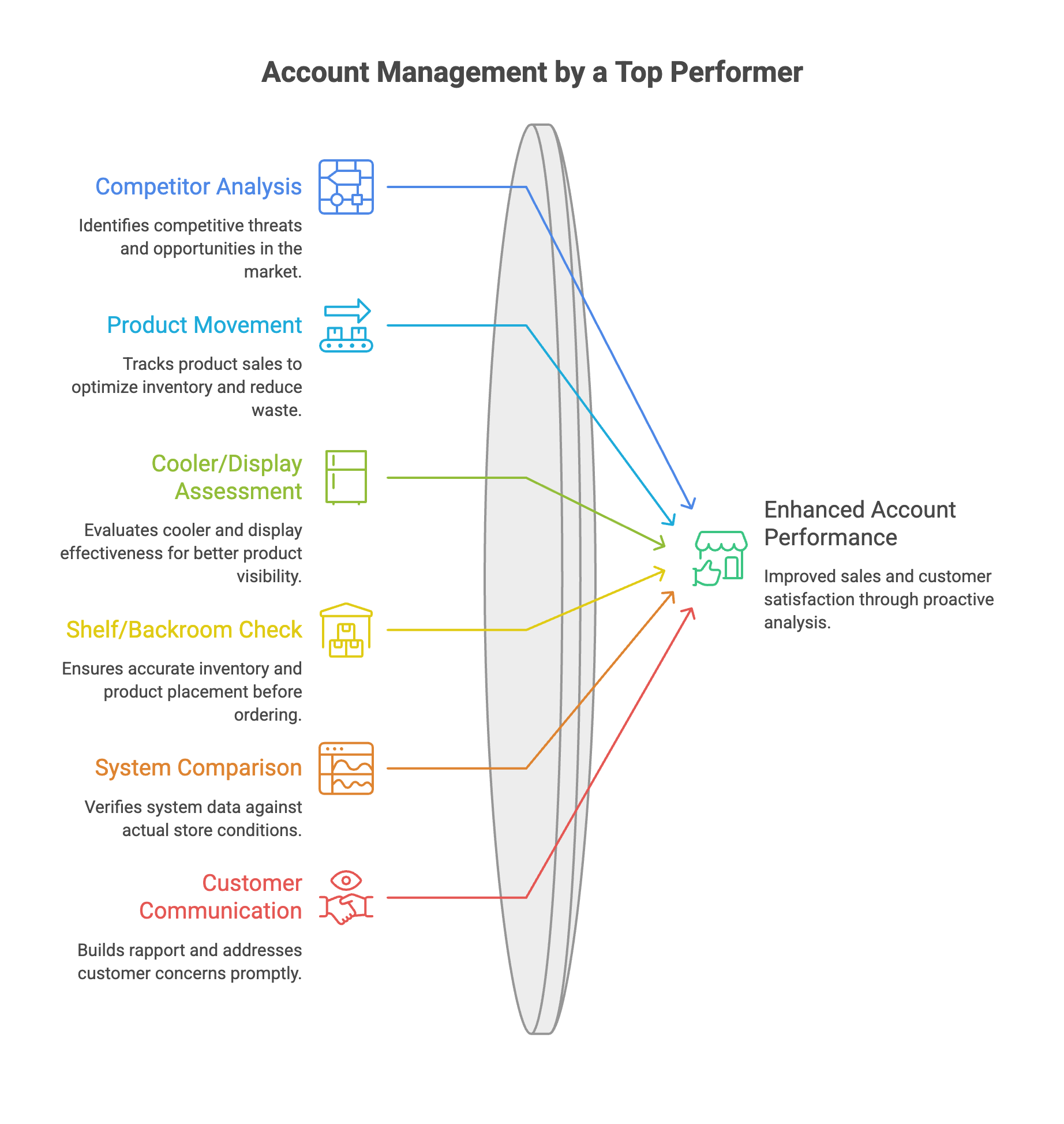 Account Management by a Top Performer