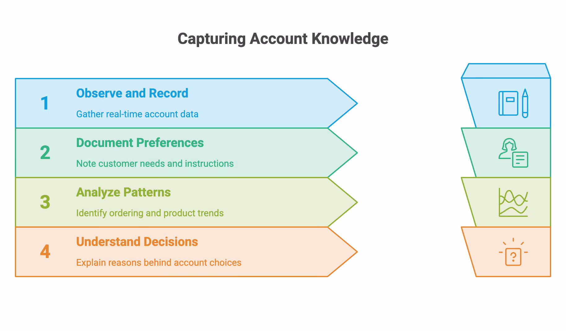 Capturing Account Knowledge