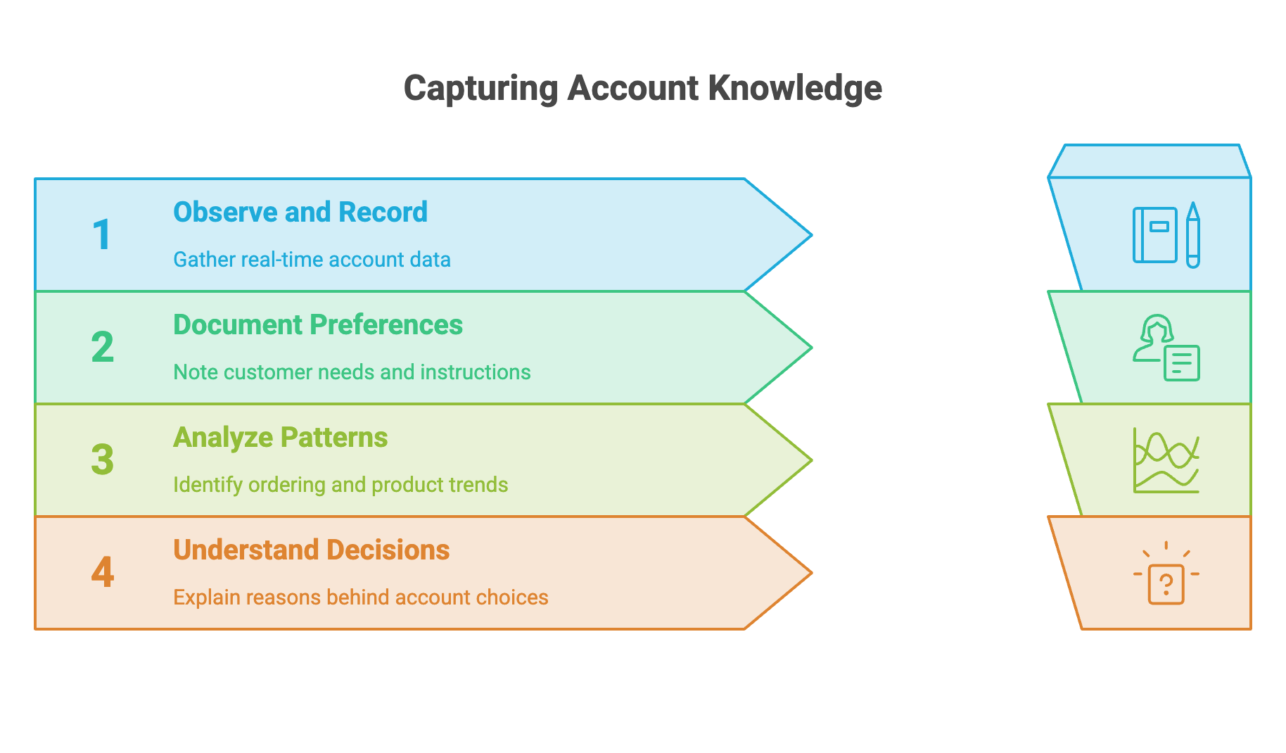Capturing Account Knowledge