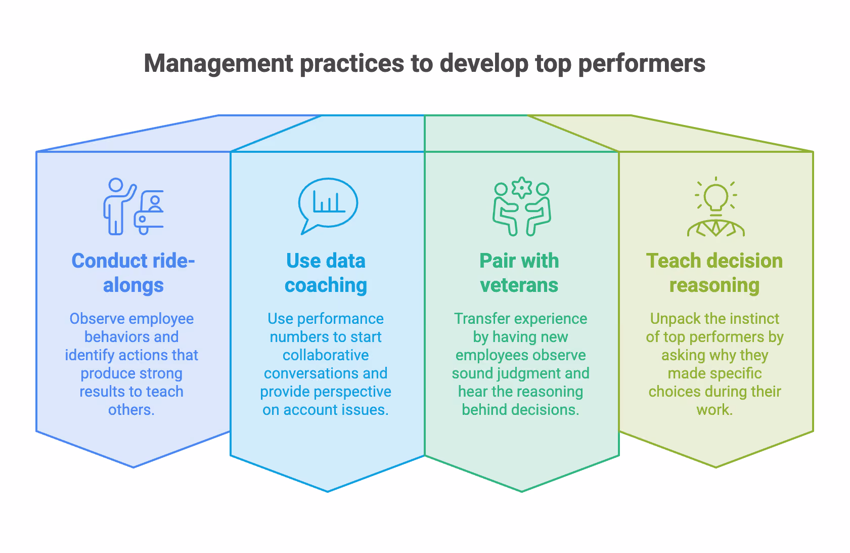 Management Practices to Develop Top Performers