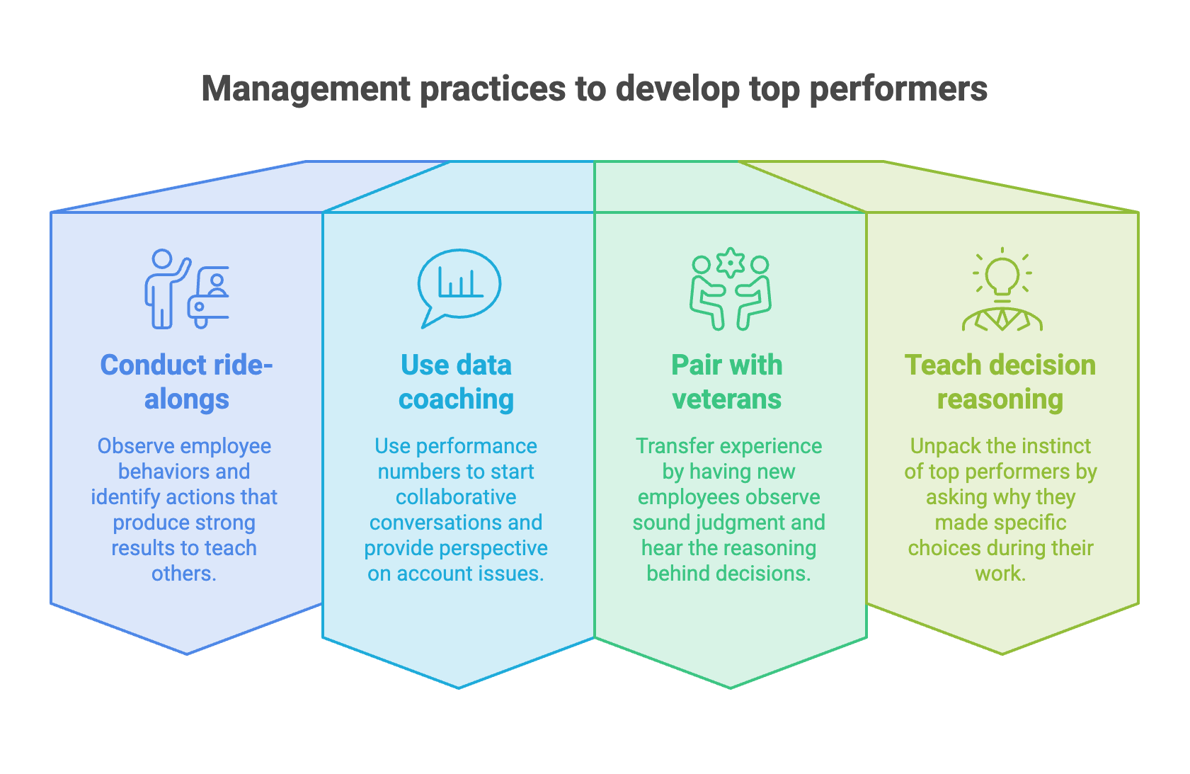 Management Practices to Develop Top Performers
