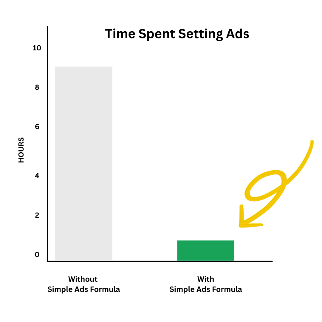 graph comparing time spent with our program vs traditional advertising