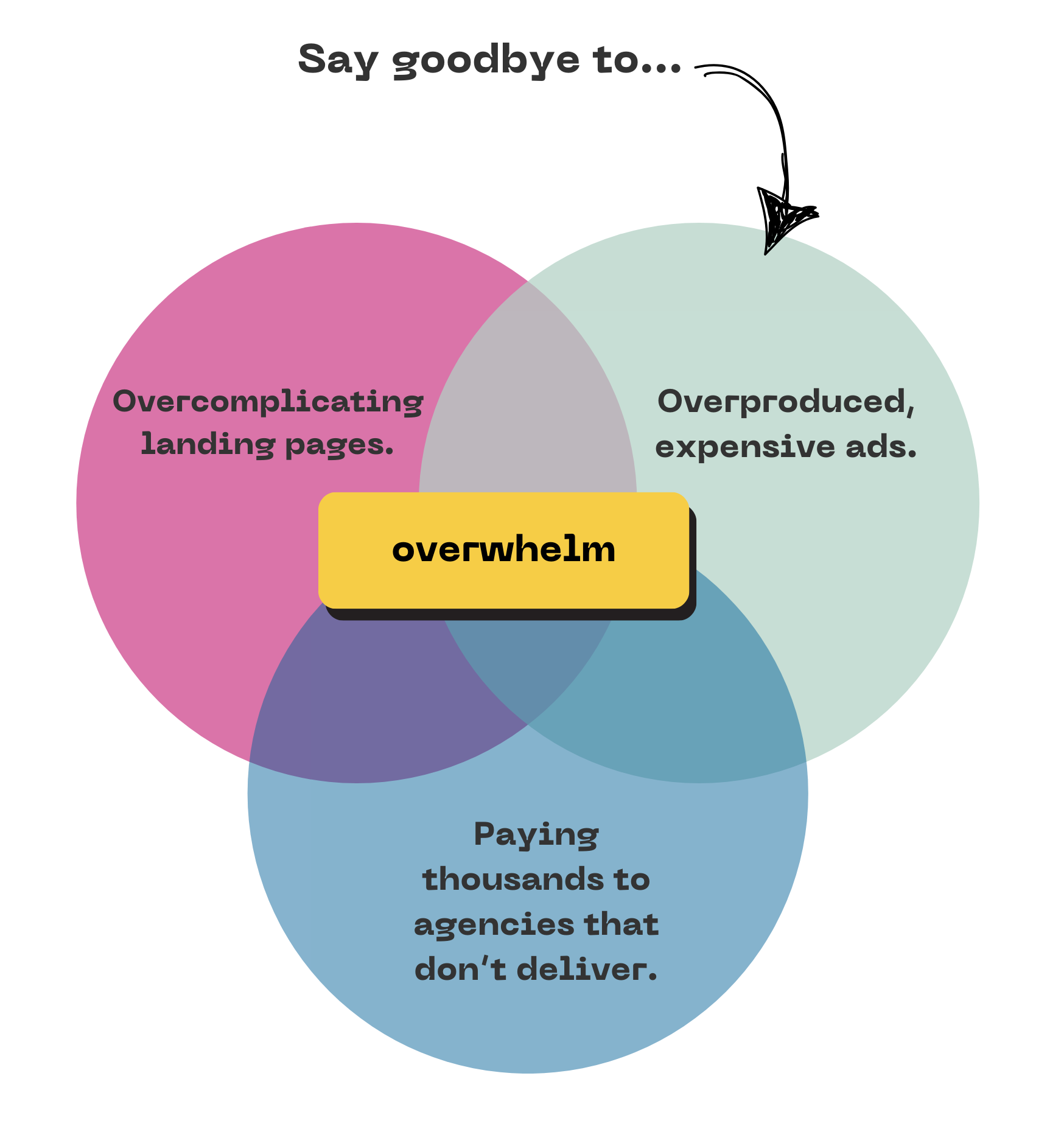 ven diagram overwhelm in advertising