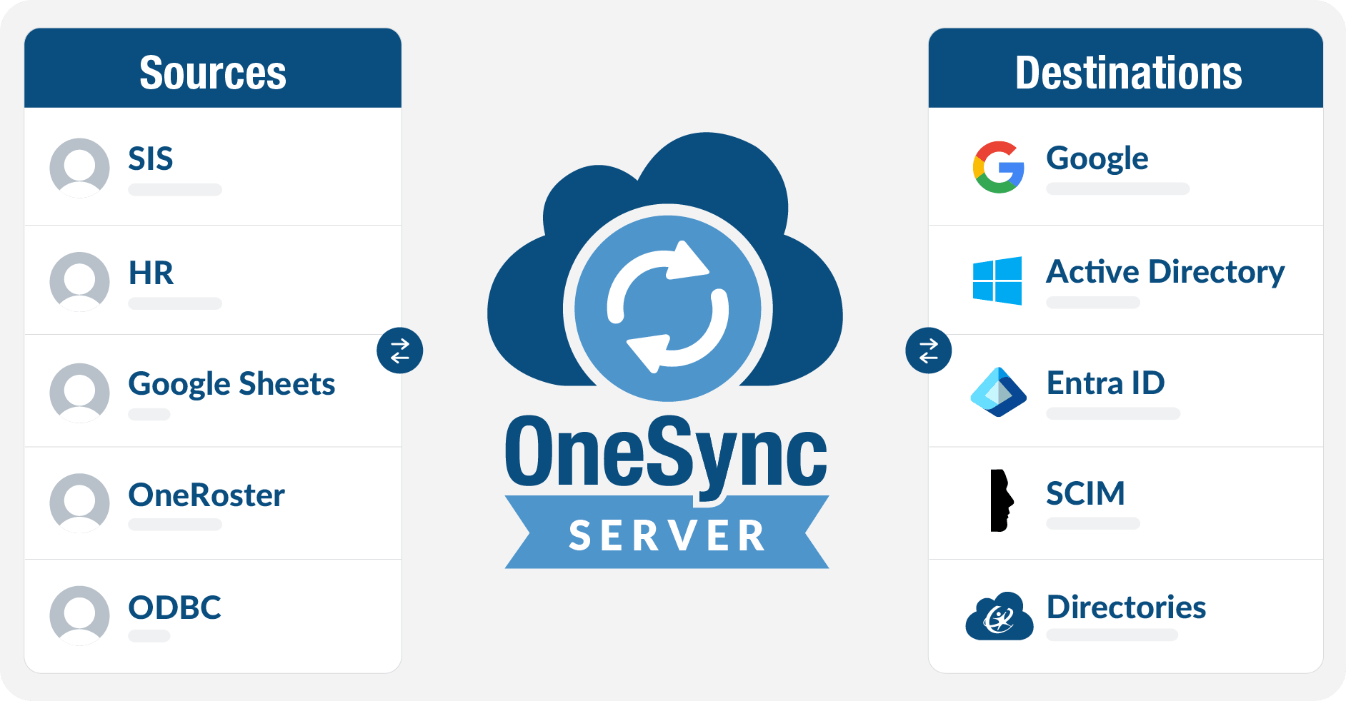 OneSync Sources and Destinations Infographic