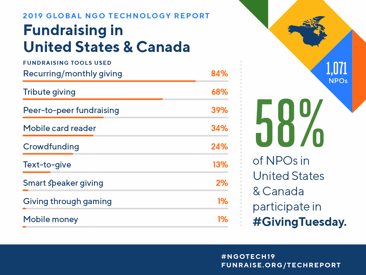 Infographic with various nonprofit fundraising statistics.
