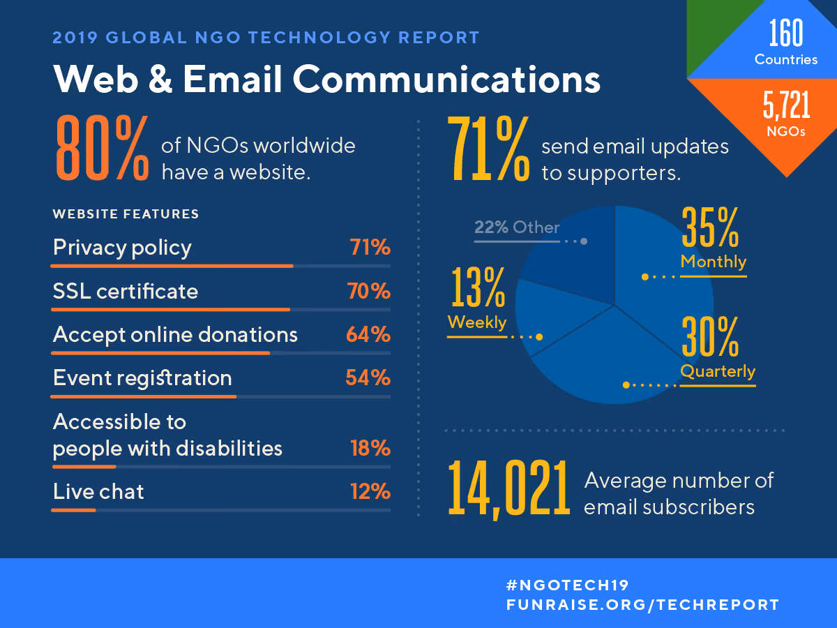 Infographic with various nonprofit fundraising statistics.