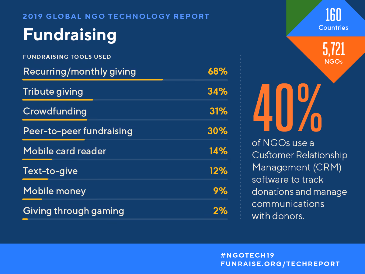 Infographic with various nonprofit fundraising statistics.