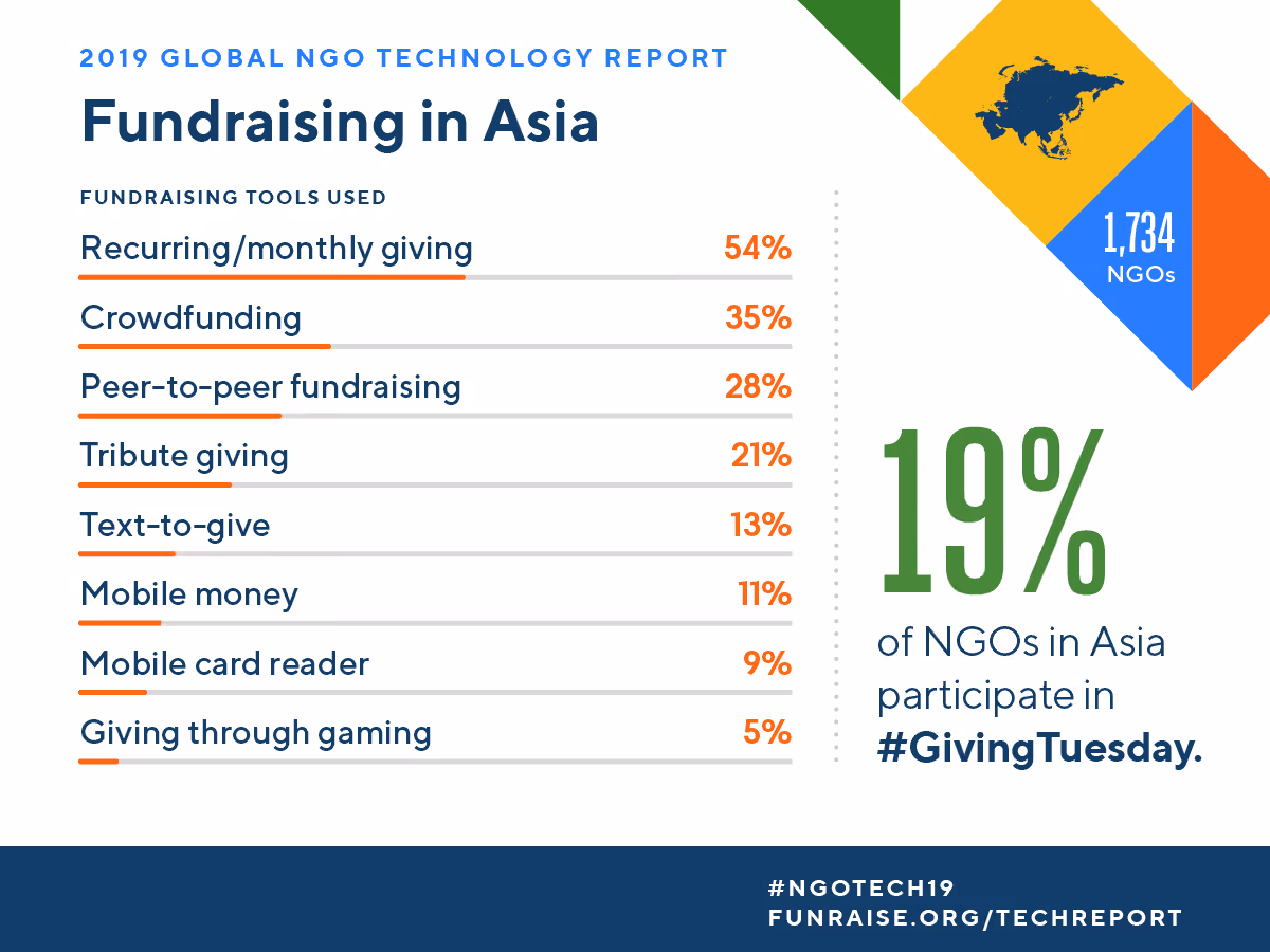 Infographic with various nonprofit fundraising statistics.