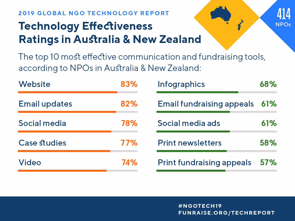 Infographic with various nonprofit fundraising statistics.