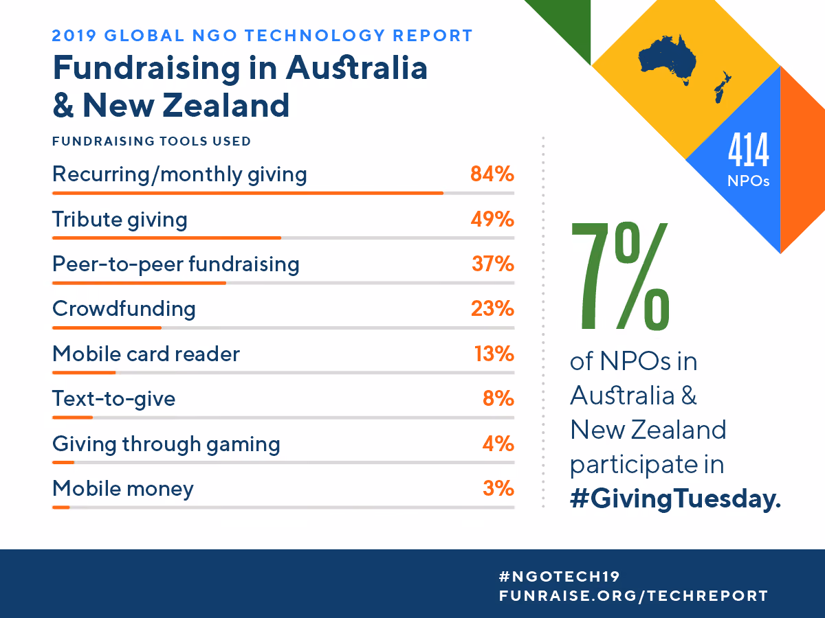 Infographic with various nonprofit fundraising statistics.
