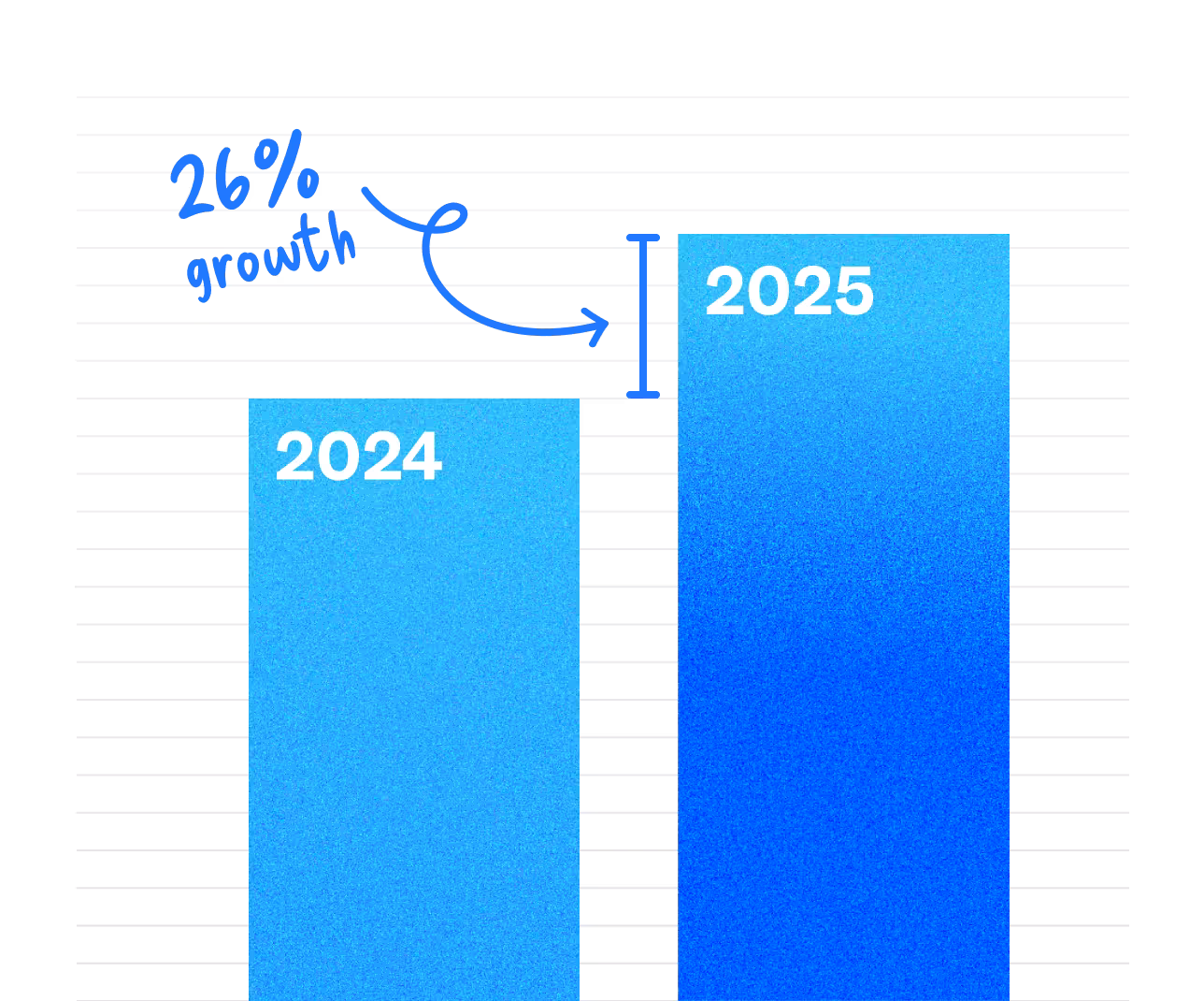 Bar chart: 26% online revenue growth from 2024 to 2025