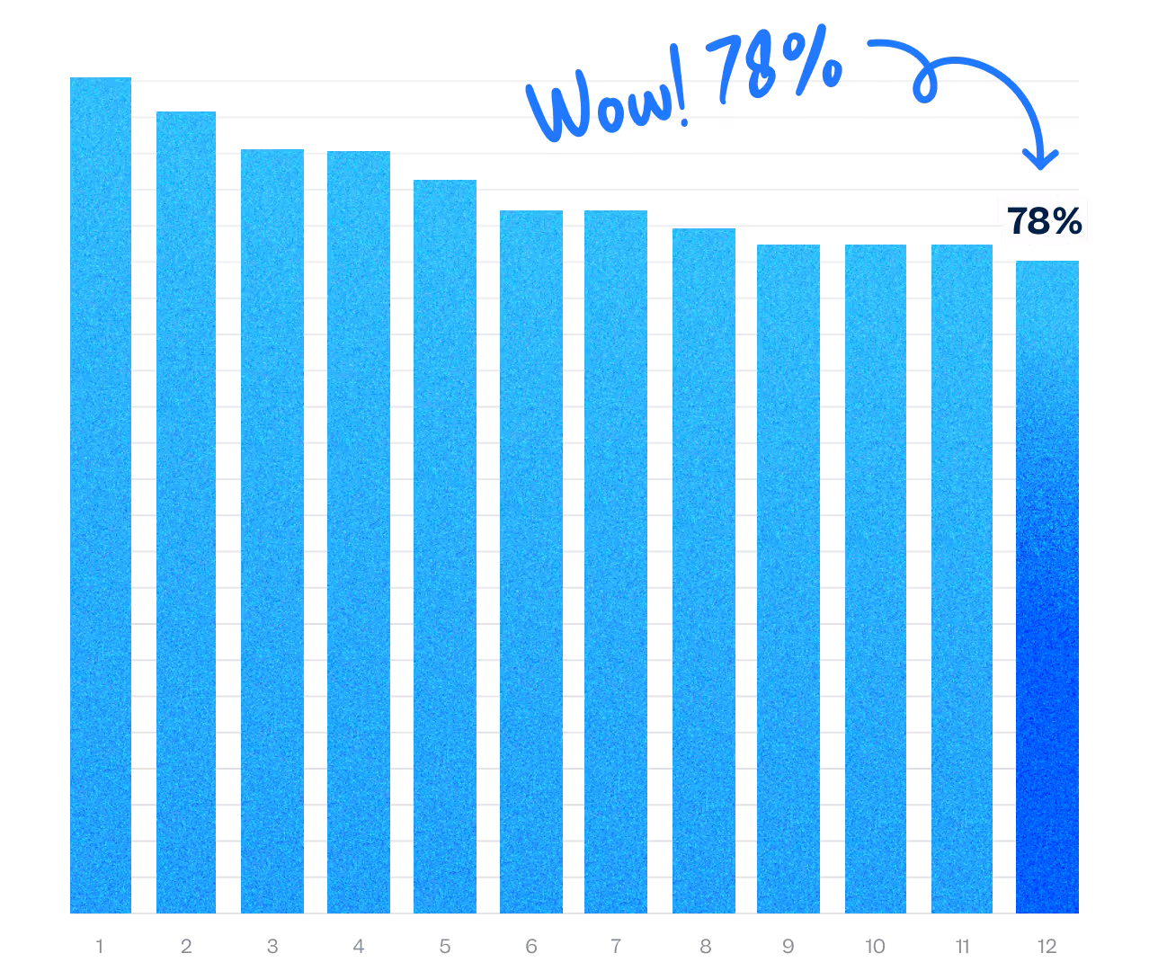 Column chart: 78% monthly donor retention