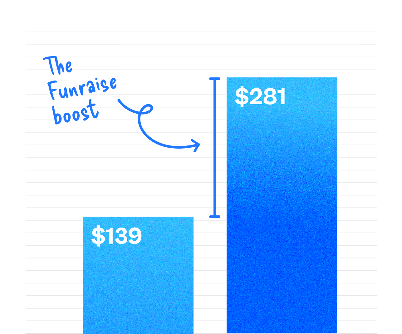 Bar chart: Average one-time online gift size
