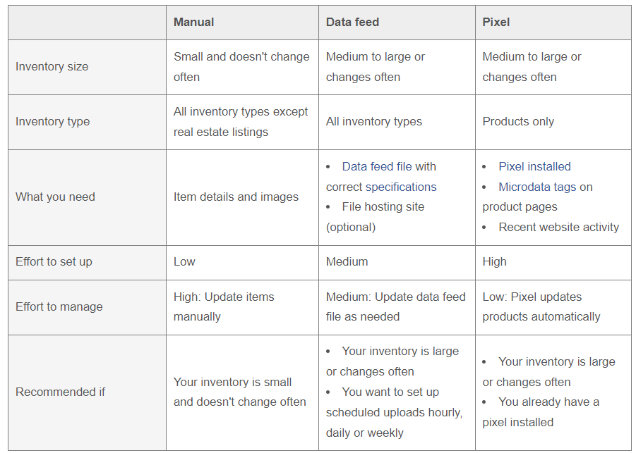 Table comparing manual upload, data feed, and pixel methods for Facebook and Instagram product listings.