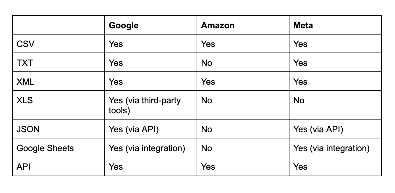 Comparison table of product feed formats supported by Google, Amazon, and Meta.