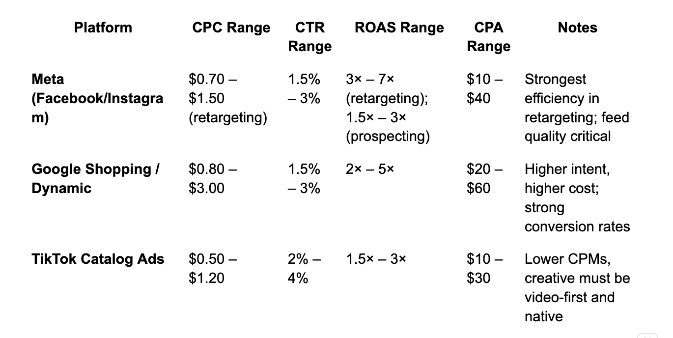 Benchmark Table: Meta vs Google vs TikTok