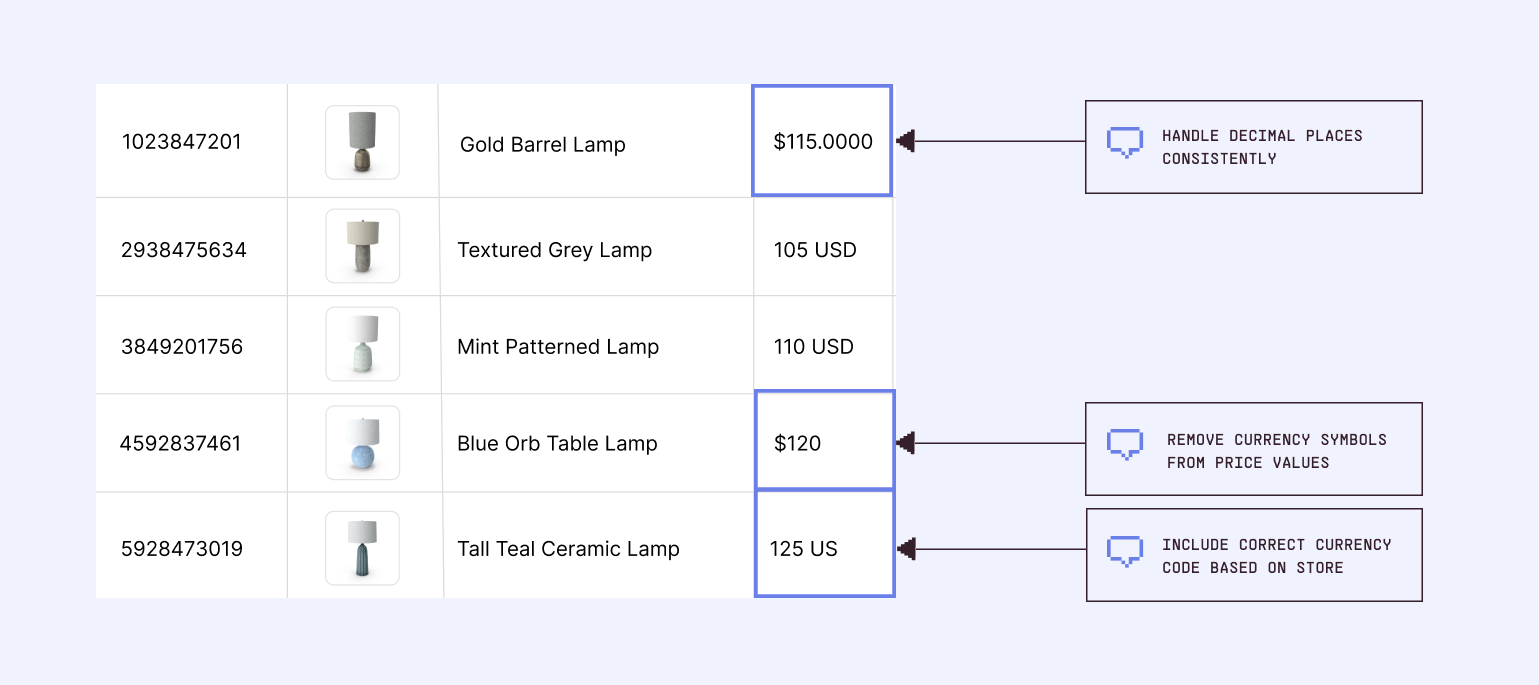 Ensure prices follow Magento or Adobe Commerce’s  required feed format