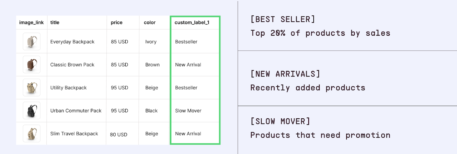 Use custom labels on your feed to group products strategically