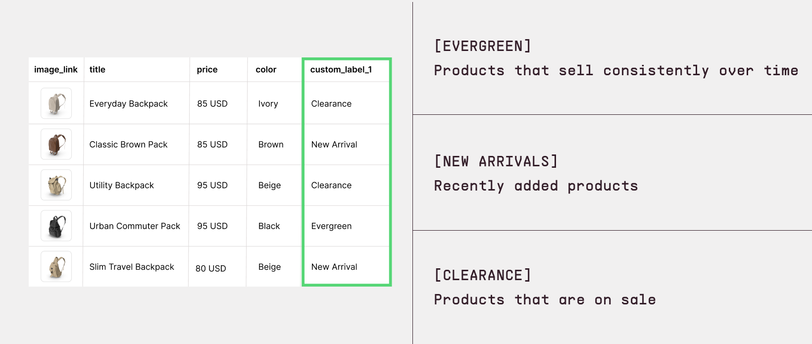 Use custom labels on your feed to group products strategically