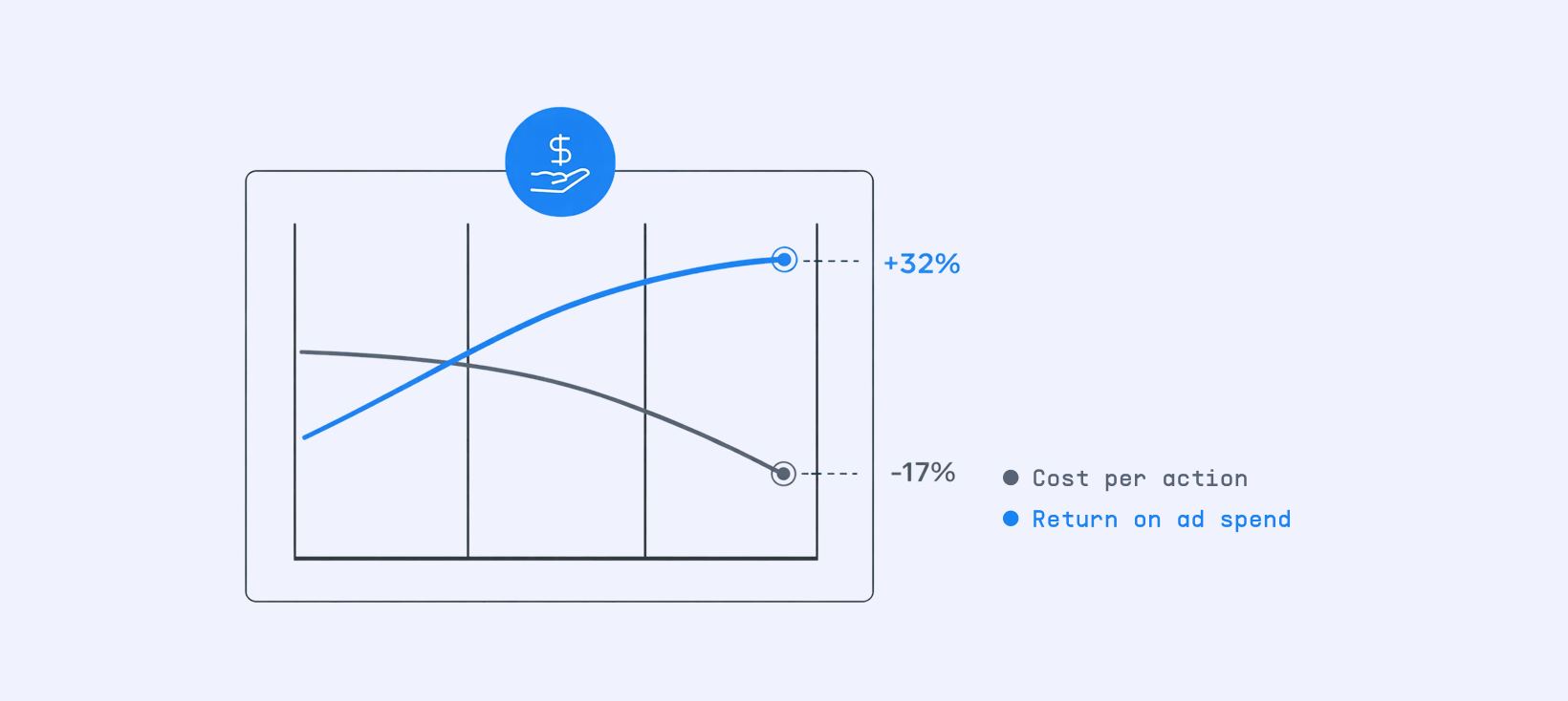 Benefits of Meta Advantage+ Ads