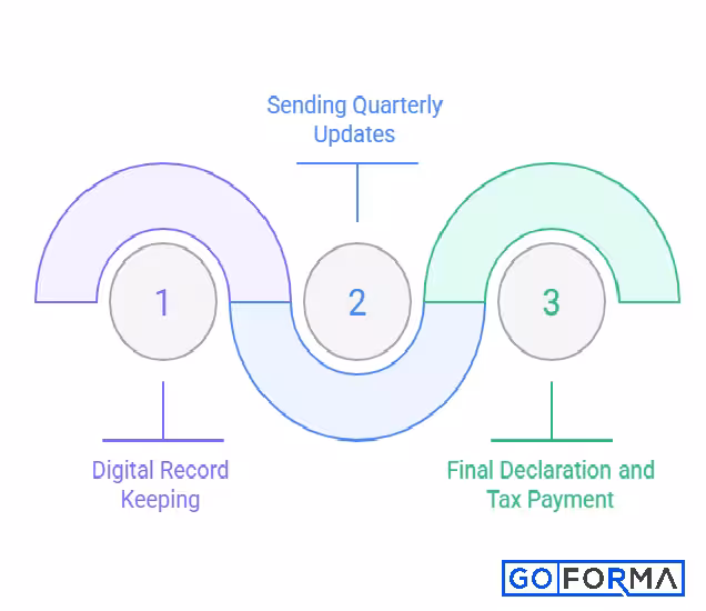MTD for income tax process