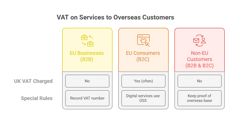 vat on services to overseas customers