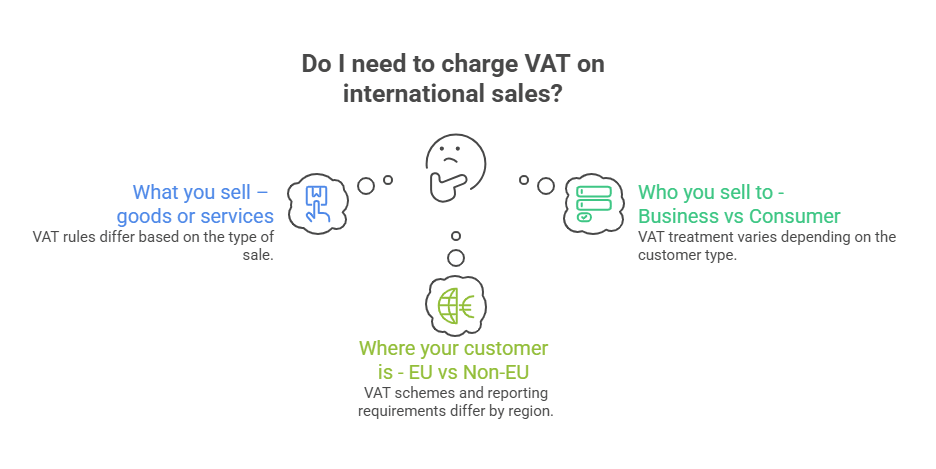 when to charge vat on international sales