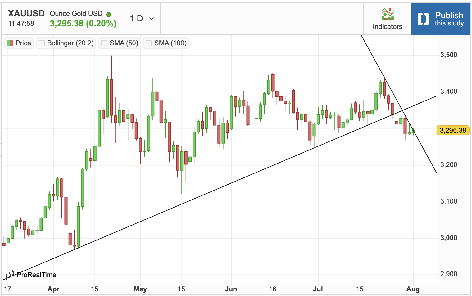 Gold Rally Begins to Stall Out