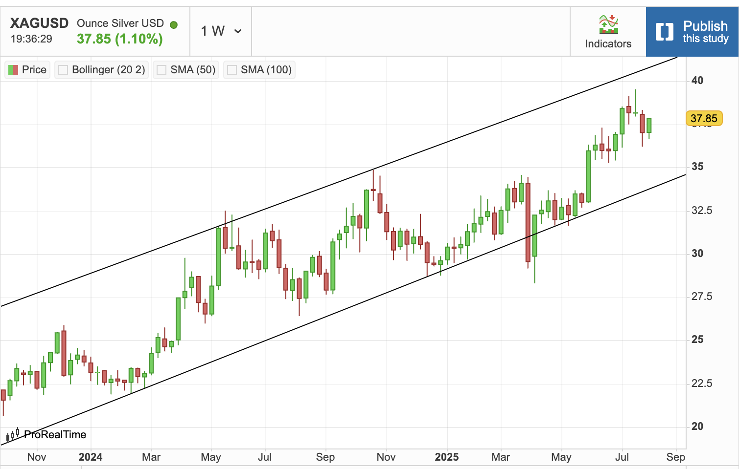 Silver Rally Continues its Long Ascent