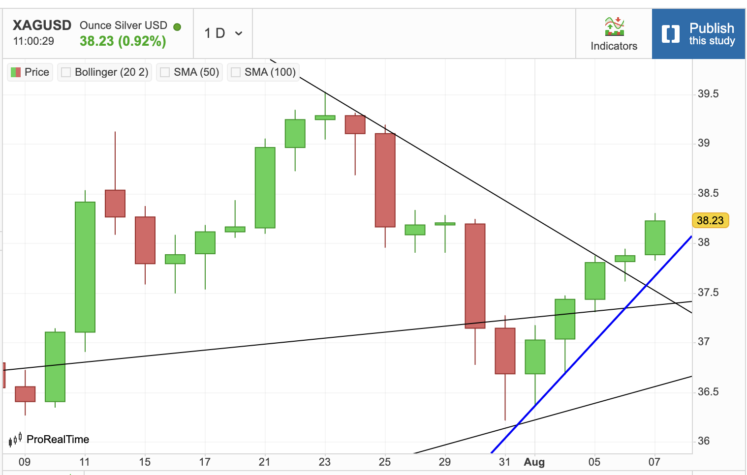 Silver Takes Aim at $40 /.oz
