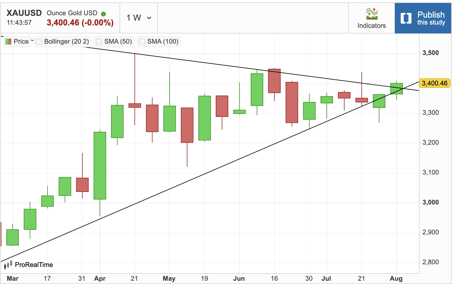 Gold Inches Higher towards All-Time High