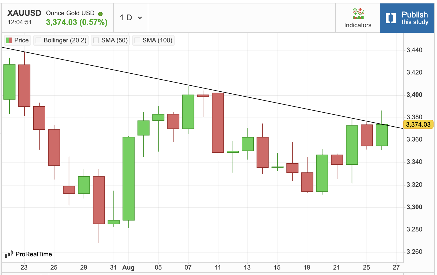 Gold Pushes Against Resistance