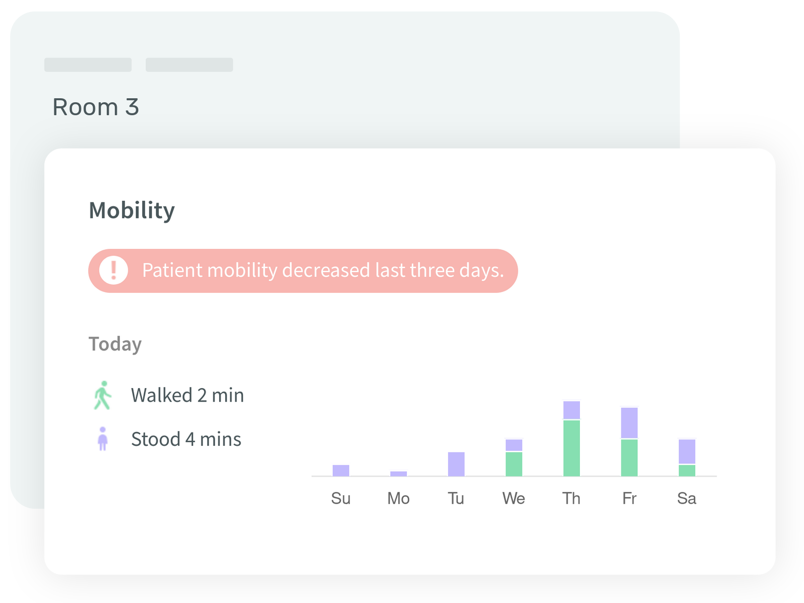 Platform displays a warning "Patient mobility decreased last three days". A chart shows a timeline of patient's activity over multiple days and how much patient walked versus stood.