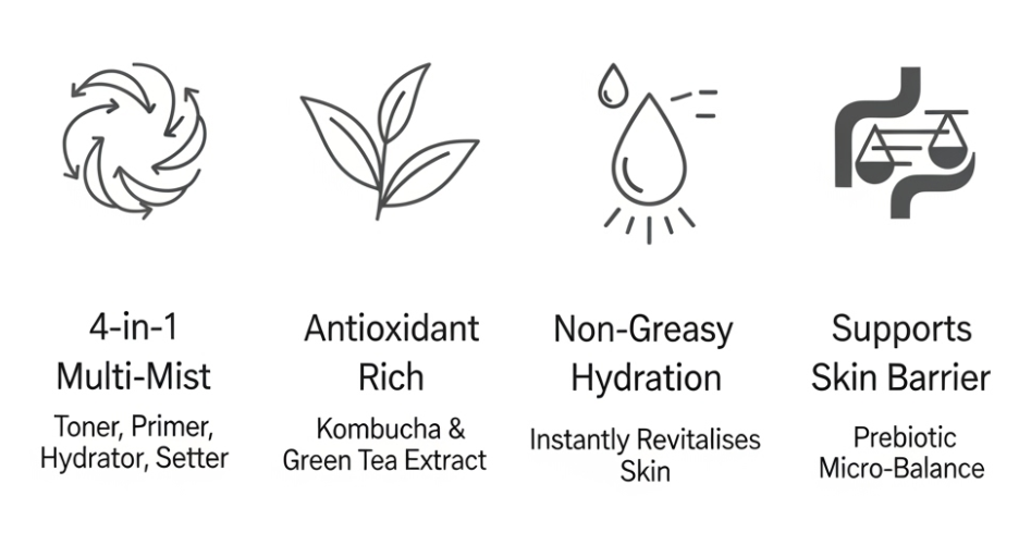 ELEMIS SUPERFOOD MULTI-MIST infographic, rendered in a minimalist mid-grey-on-white style. The image shows the title centered above four columns of features: 1. Icon of swirling arrows: "4-in-1 Multi-Mist" (Toner, Primer, Hydrator, Setter). 2. Icon of a leaf/branch: "Antioxidant Rich" (Kombucha & Green Tea Extract). 3. Icon of a misting droplet: "Non-Greasy Hydration" (Instantly Revitalises Skin). 4. Icon of a scale/gut: "Supports Skin Barrier" (Prebiotic Micro-Balance). The layout is clean and spacious.