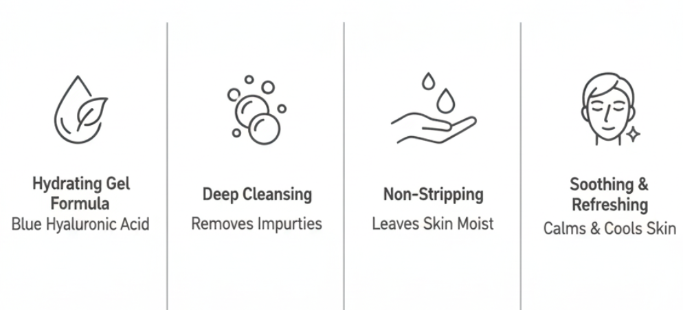 LANEIGE WATER BANK BLUE HYALURONIC CLEANSING FOAM infographic featuring four key benefits to drive savings and sales. 1. Deep Cleansing Action (Foams away impurities and makeup). 2. Blue Hyaluronic Acid (Provides deep, lasting hydration). 3. Gentle and Non-Stripping (Leaves skin soft, not tight). 4. Refines Texture (Minimizes pores and smooths skin). Find the best discount code for Laneige to get great savings on this hydrating cleanser.