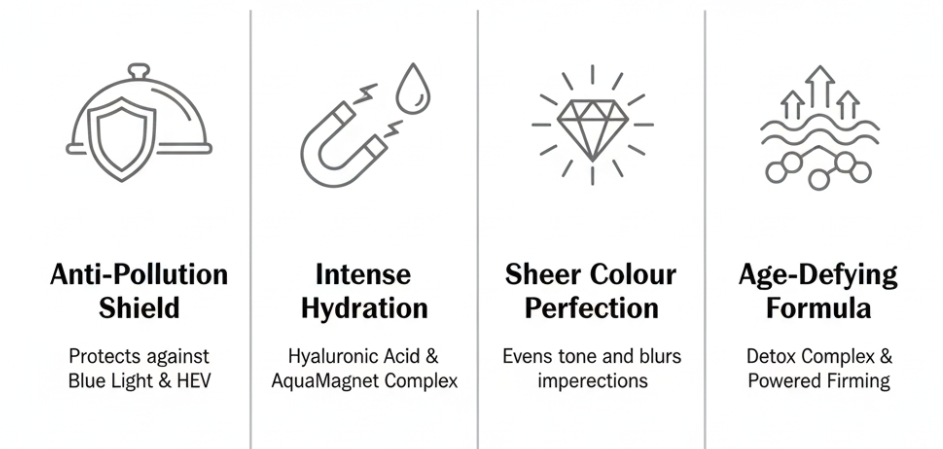 NATURA BISSÉ DIAMOND COCOON SHEER CREAM infographic highlighting luxury skincare savings and key benefits: 1. Anti-Pollution Shield (Protects against Blue Light & HEV). 2. Intense Hydration (Features Hyaluronic Acid & AquaMagnet Complex). 3. Sheer Colour Perfection (Evens tone and conceals minor imperfections). 4. Age-Defying Formula (Powered by Detox Complex & Peptides for firmness). My offers and discount codes make this diamond-level product a smart purchase.
