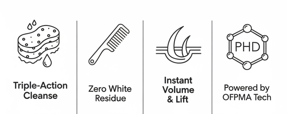 LIVING PROOF PHD DRY SHAMPOO infographic highlighting key features and savings: 1. Triple-Action Cleanse (Absorbs Oil, Sweat, & Odour). 2. Zero White Residue (Clean feel, ideal for dark hair). 3. Instant Volume & Lift (Adds body without stiffness). 4. Powered by OFPMA Tech (Healthy Hair Molecule + Rice Starch). Find the best deals, discounts, and offers on Living Proof