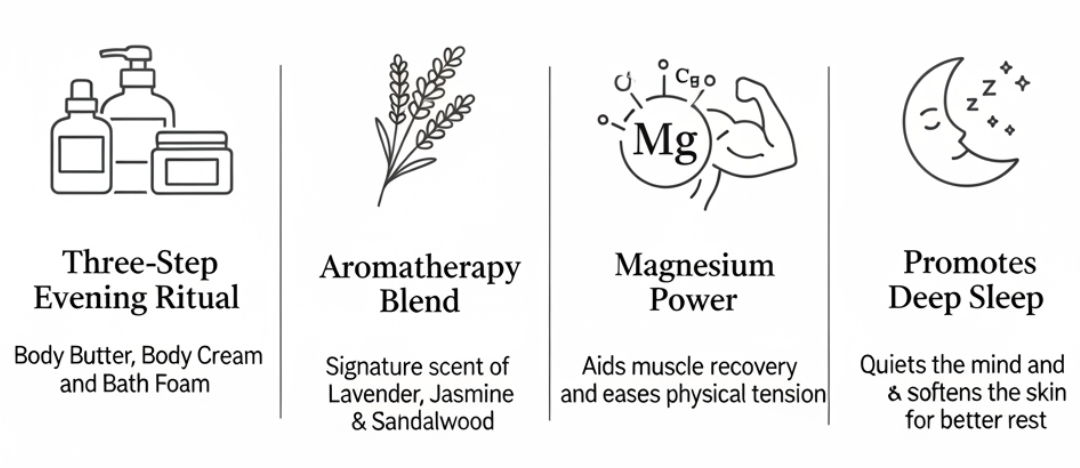 NEOM WELLBEING BUNDLE: THE MAGNESIUM TRIO infographic detailing the three-step evening ritual designed for rest. Key benefits: 1. Three-Step Evening Ritual (Body Butter, Body Cream, Bath Foam). 2. Aromatherapy Blend (Lavender, Jasmine & Sandalwood). 3. Magnesium Power (Eases tension). 4. Promotes Deep Sleep. Discover amazing savings, offers, and discounts on this luxury bundle