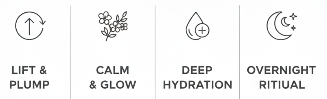 CHANTECAILLE BIO LIFTING MASK+ infographic detailing luxury skincare benefits. Key features: 1. Lifting & Firming (Hexapeptide reduces fine lines). 2. Plant Stem Cells (Smooths and tones for a youthful look). 3. Intense Hydration (Locks in deep moisture overnight). 4. Radiant Glow (Leaves skin smooth and bright).